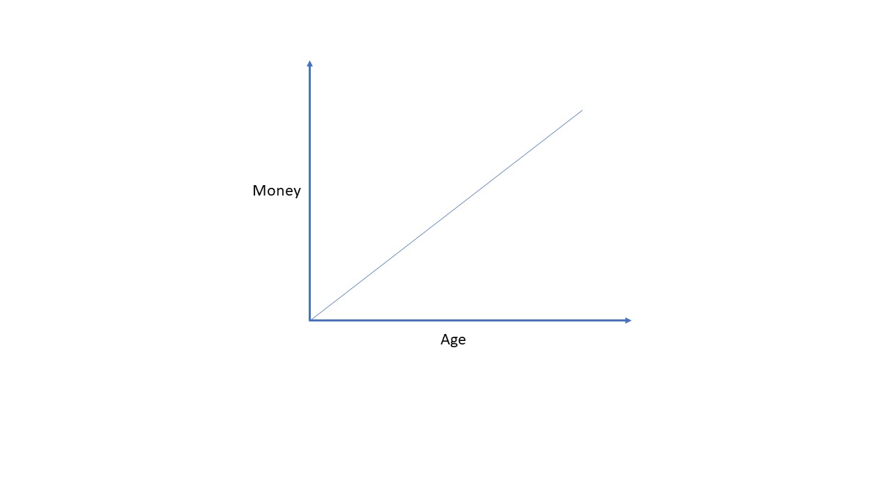 graph showing money and age correlation