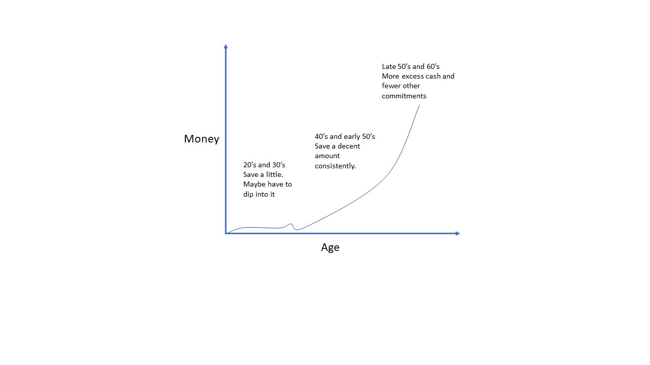 Graph showing how money increases over the course of one's 20s to 60s