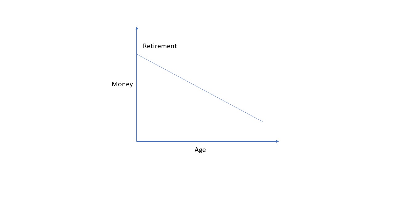 Retirement and money correlation chart
