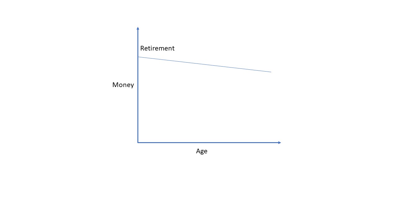 Graph that highlights retirement money and age