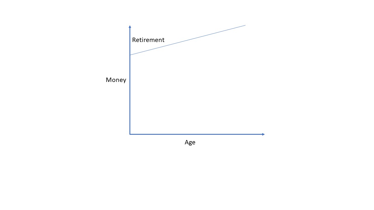 Graph highlighting the growth of money during retirement