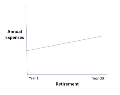 Graph showing the expected retirement flow