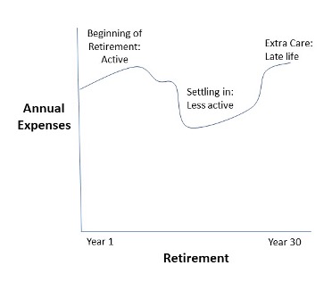 Graph showcasing how the retirement era works
